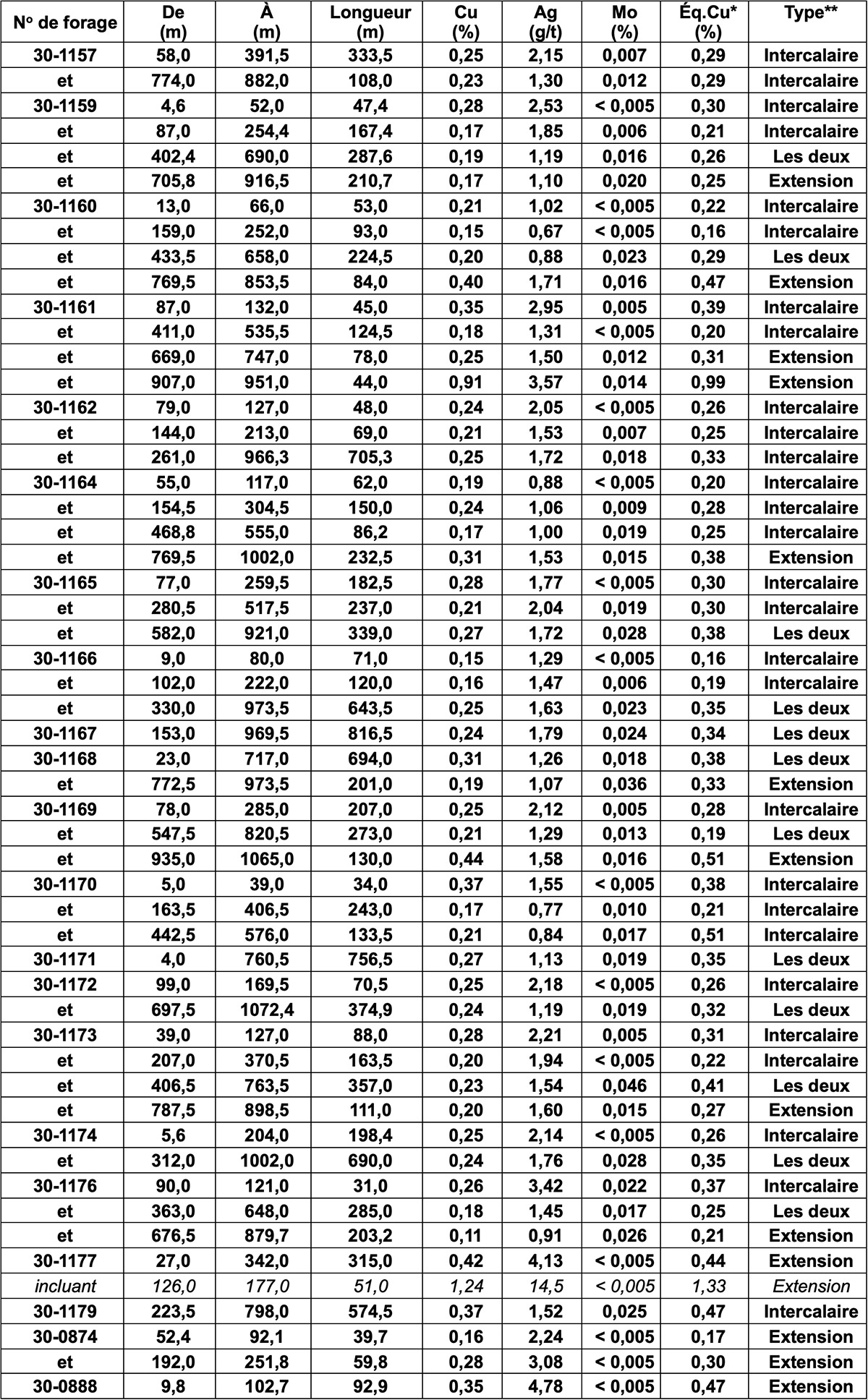 Tableau 1 : Résultats de forage intercalaire et d’extension