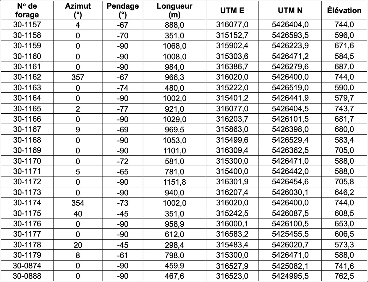 Tableau 2 : Coordonnées des forages