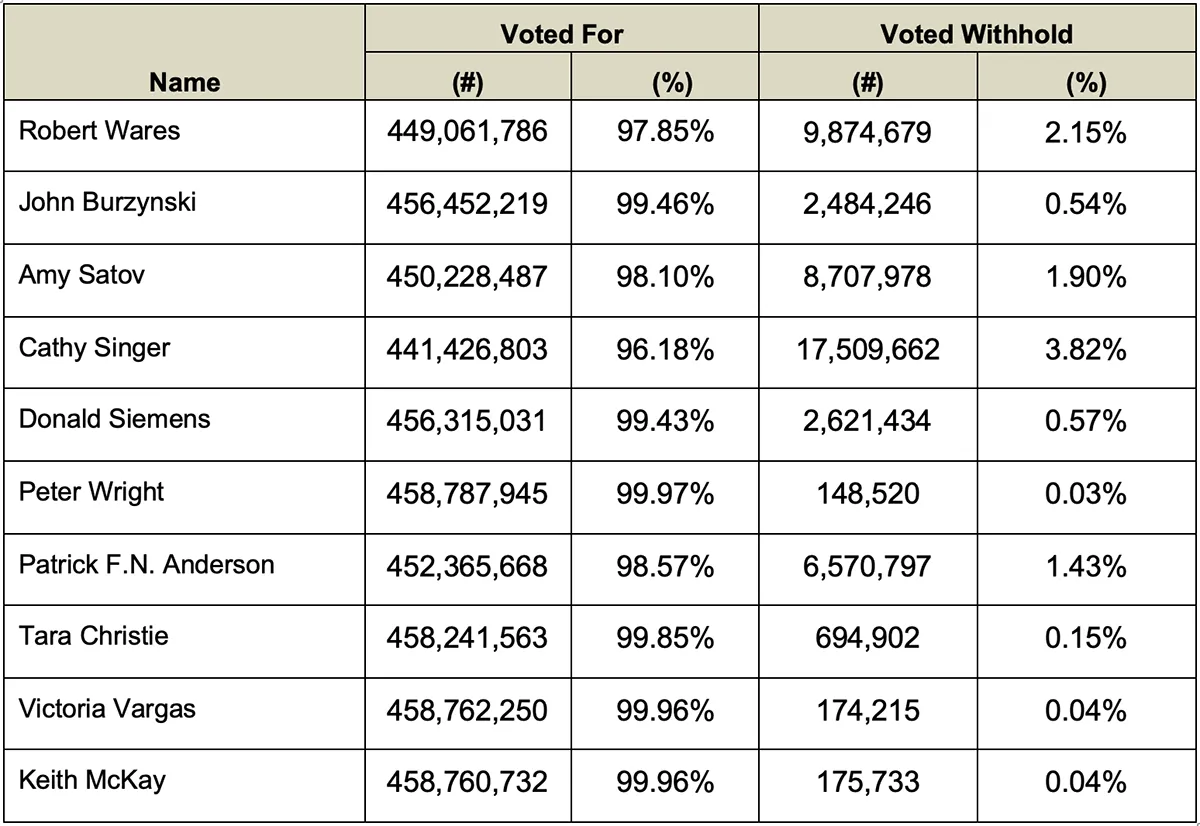Detailed voting results regarding the election
