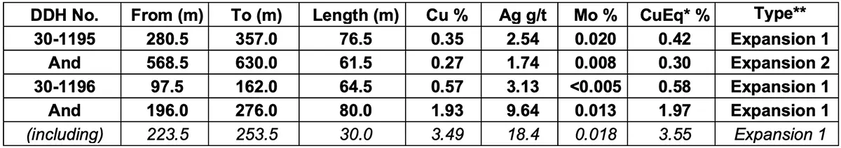 OSISKO INTERSECTS 80 METRES AVERAGING 1.93% Cu AT GASPÉ