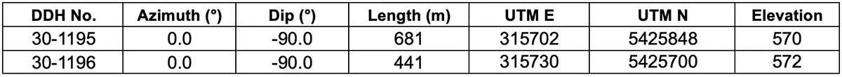 Table 2: Drill hole locations