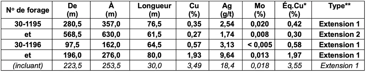 Tableau 1 : Résultats de forage intercalaire et d’extension