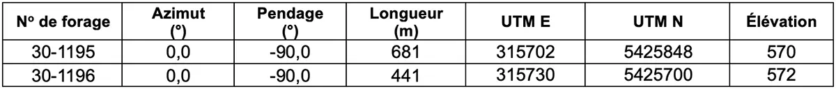 Tableau 2 : Coordonnées des forages