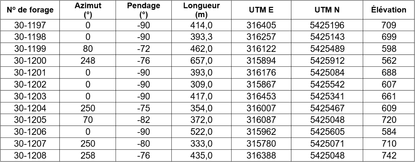 Tableau 2 : Coordonnées des forages