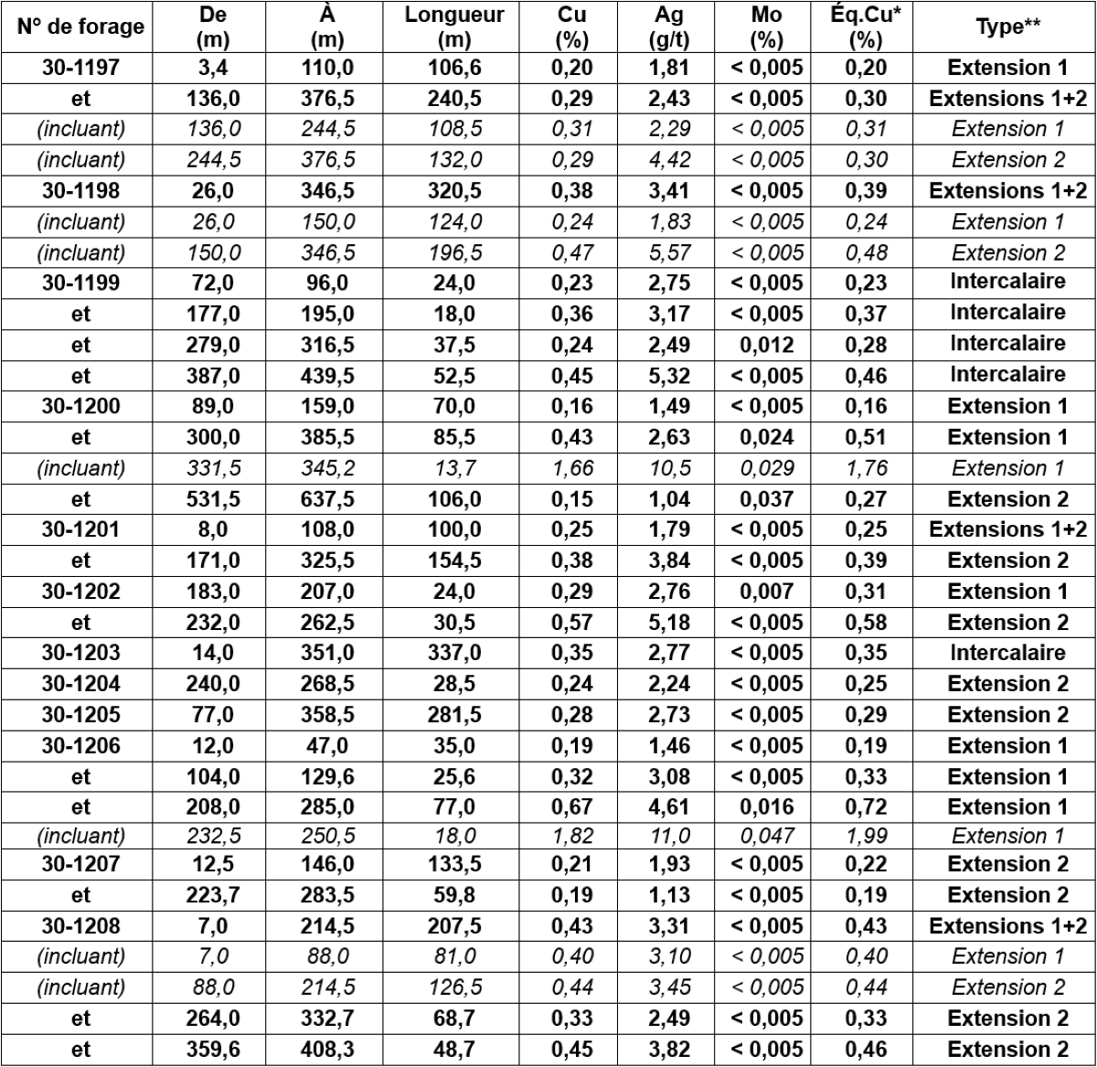Tableau 1 : Résultats de forage intercalaire et d’extension